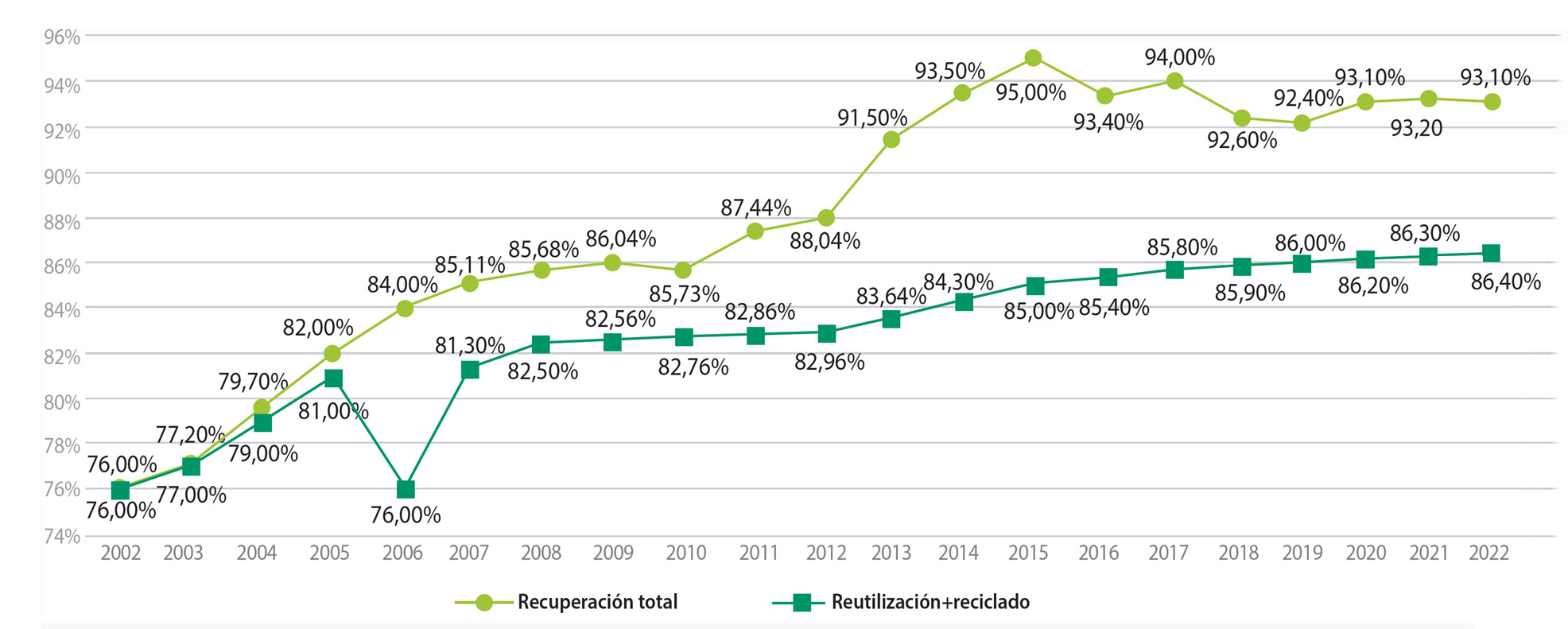 Evolución niveles recuperación España